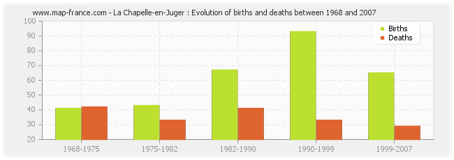 La Chapelle-en-Juger : Evolution of births and deaths between 1968 and 2007